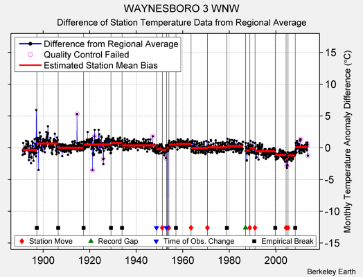 WAYNESBORO 3 WNW difference from regional expectation