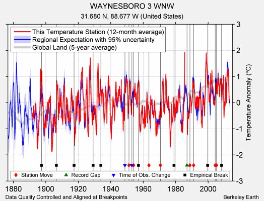 WAYNESBORO 3 WNW comparison to regional expectation