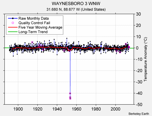 WAYNESBORO 3 WNW Raw Mean Temperature