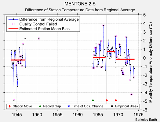 MENTONE 2 S difference from regional expectation