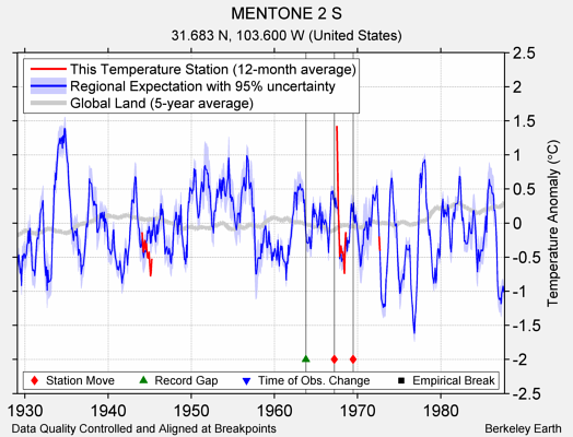 MENTONE 2 S comparison to regional expectation