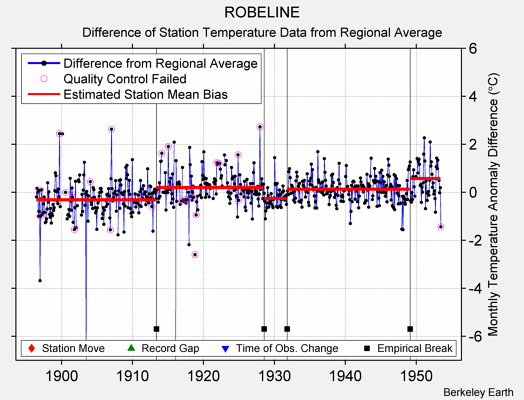 ROBELINE difference from regional expectation