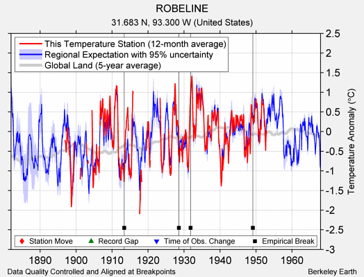 ROBELINE comparison to regional expectation