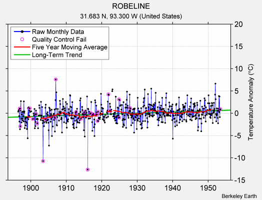 ROBELINE Raw Mean Temperature