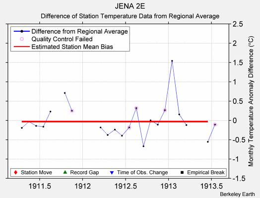 JENA 2E difference from regional expectation