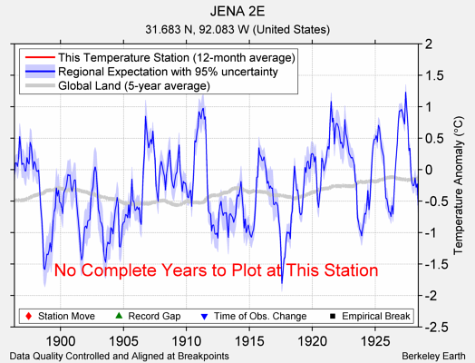 JENA 2E comparison to regional expectation