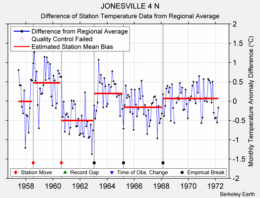 JONESVILLE 4 N difference from regional expectation