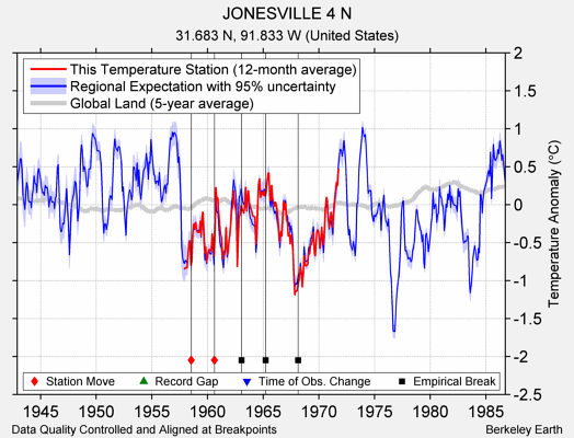 JONESVILLE 4 N comparison to regional expectation