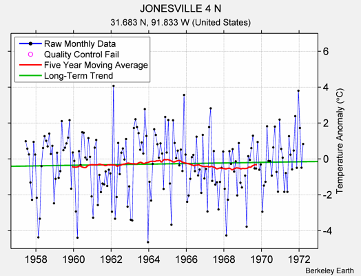 JONESVILLE 4 N Raw Mean Temperature