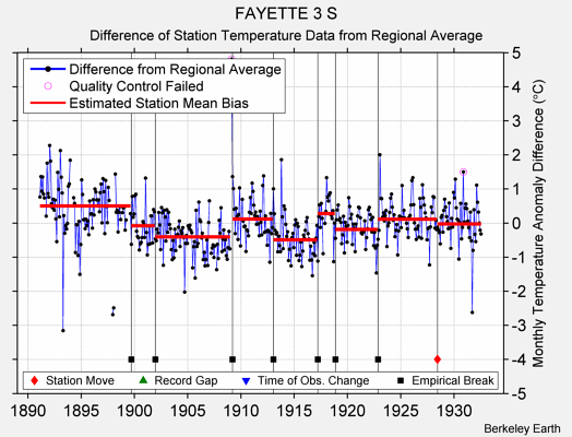 FAYETTE 3 S difference from regional expectation