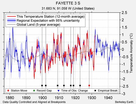 FAYETTE 3 S comparison to regional expectation