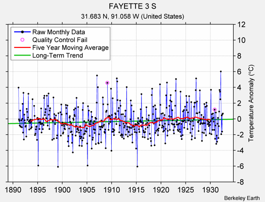 FAYETTE 3 S Raw Mean Temperature