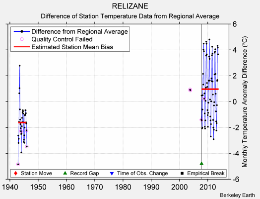 RELIZANE difference from regional expectation