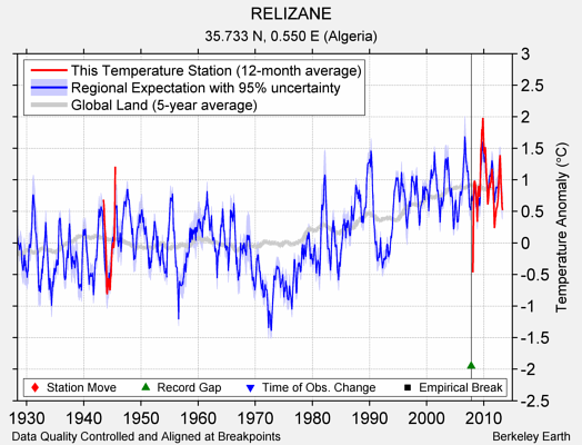 RELIZANE comparison to regional expectation