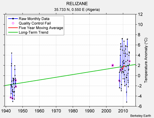 RELIZANE Raw Mean Temperature