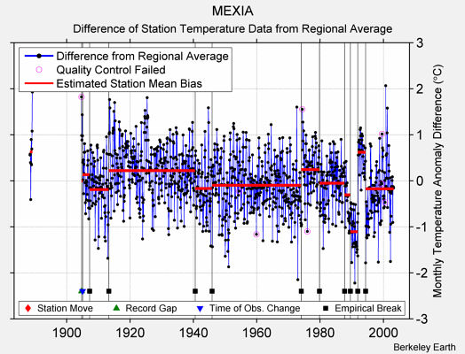 MEXIA difference from regional expectation