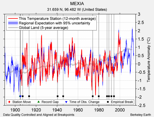 MEXIA comparison to regional expectation