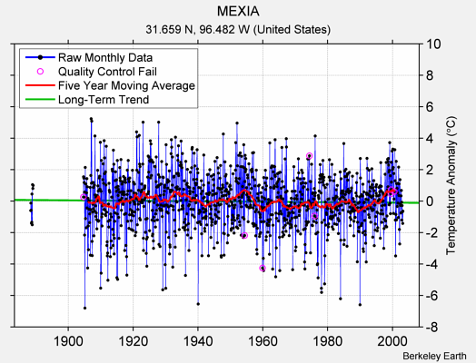 MEXIA Raw Mean Temperature