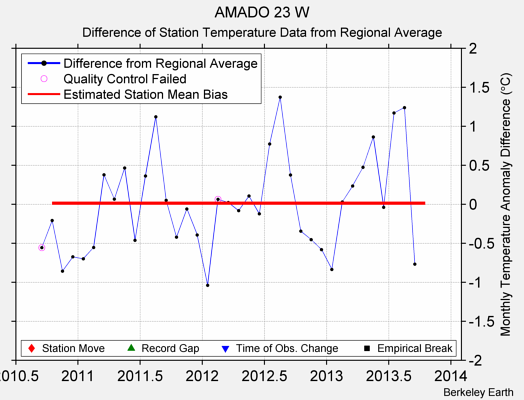 AMADO 23 W difference from regional expectation