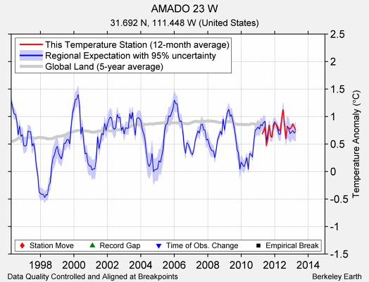 AMADO 23 W comparison to regional expectation