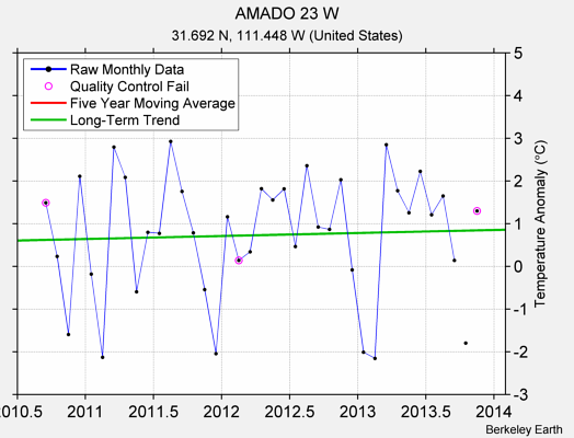 AMADO 23 W Raw Mean Temperature