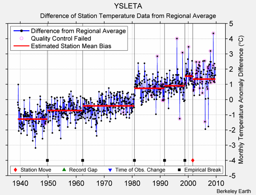 YSLETA difference from regional expectation