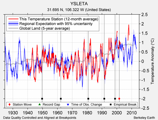 YSLETA comparison to regional expectation