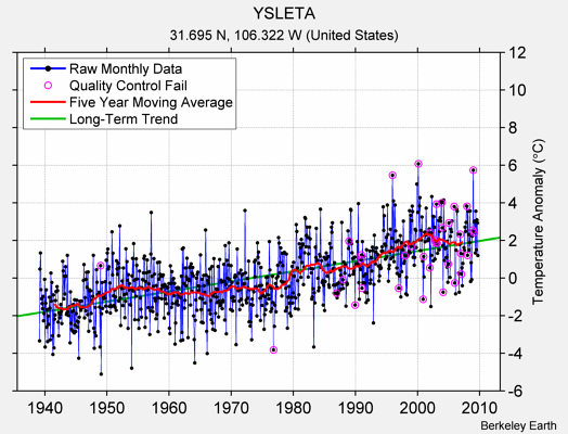 YSLETA Raw Mean Temperature