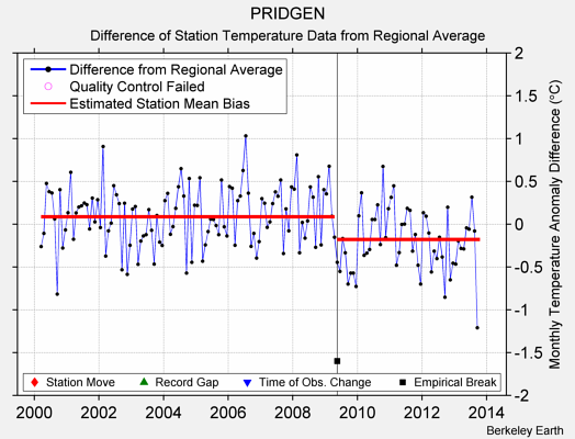 PRIDGEN difference from regional expectation