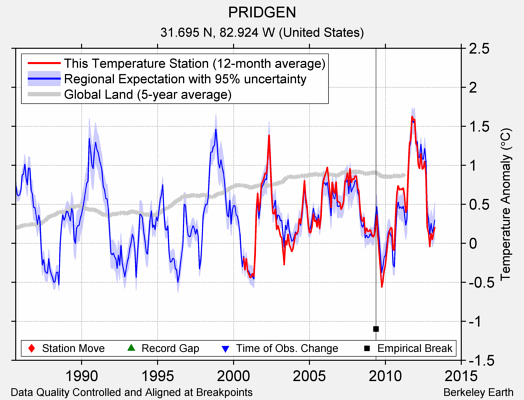 PRIDGEN comparison to regional expectation