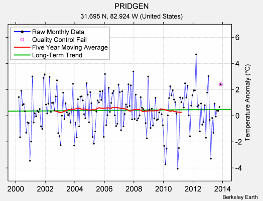 PRIDGEN Raw Mean Temperature