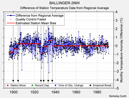 BALLINGER-2NW difference from regional expectation