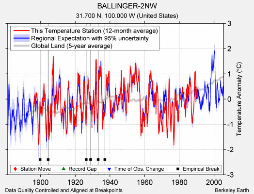 BALLINGER-2NW comparison to regional expectation