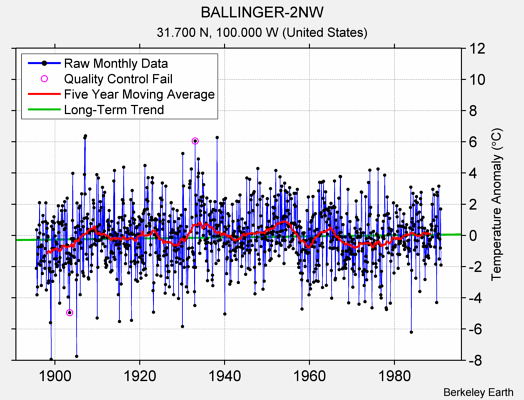 BALLINGER-2NW Raw Mean Temperature