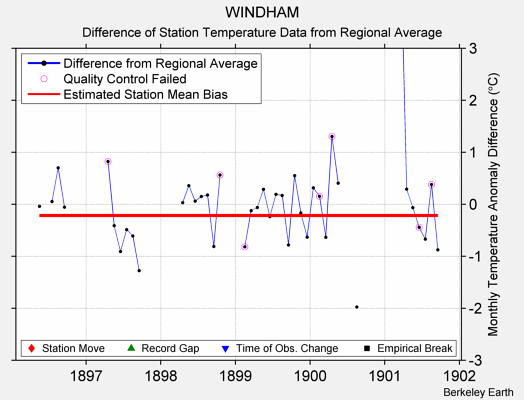 WINDHAM difference from regional expectation