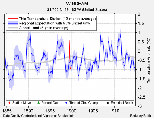 WINDHAM comparison to regional expectation