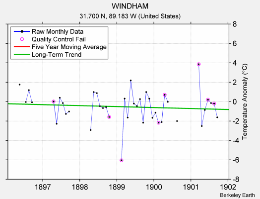 WINDHAM Raw Mean Temperature