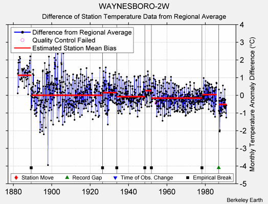 WAYNESBORO-2W difference from regional expectation