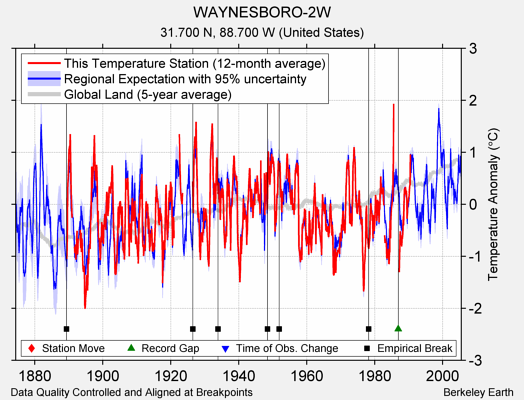 WAYNESBORO-2W comparison to regional expectation