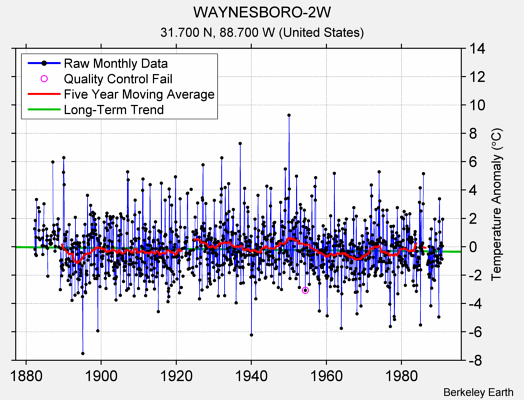 WAYNESBORO-2W Raw Mean Temperature