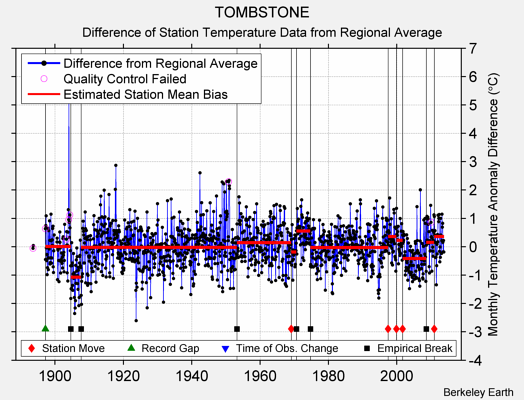 TOMBSTONE difference from regional expectation