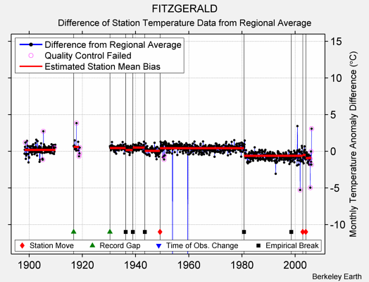 FITZGERALD difference from regional expectation