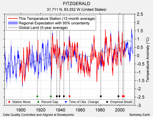 FITZGERALD comparison to regional expectation