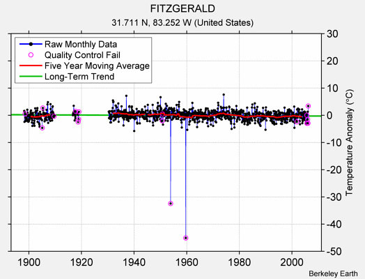 FITZGERALD Raw Mean Temperature