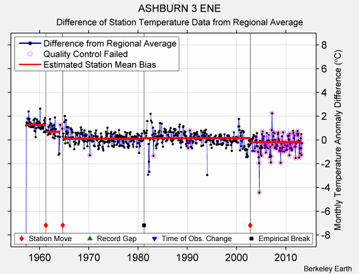 ASHBURN 3 ENE difference from regional expectation