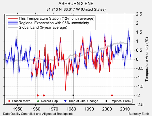 ASHBURN 3 ENE comparison to regional expectation