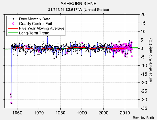 ASHBURN 3 ENE Raw Mean Temperature