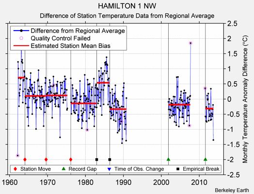 HAMILTON 1 NW difference from regional expectation