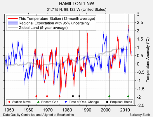 HAMILTON 1 NW comparison to regional expectation