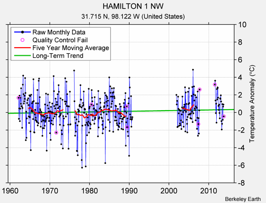 HAMILTON 1 NW Raw Mean Temperature